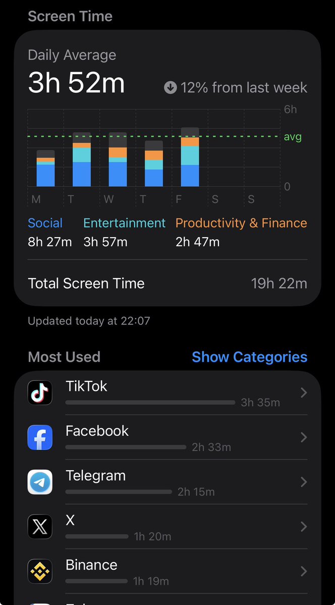 My screen time be like:

wake up → open Binance
check my $5 portfolio 😎

5 mins later → $4.9 😅

scroll TikTok
check Telegram
scroll Facebook

randomly open Binance again
still $4.9 🥺

close app
open again 10 mins later just in case

end of day
nothing changed

repeat 🔁
