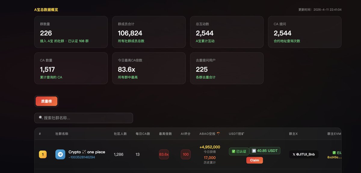 AlphClaw's tweet photo. 83.6x的金狗
！！！
@JITUI_Bnb https://t.co/N3XluZEw1W
