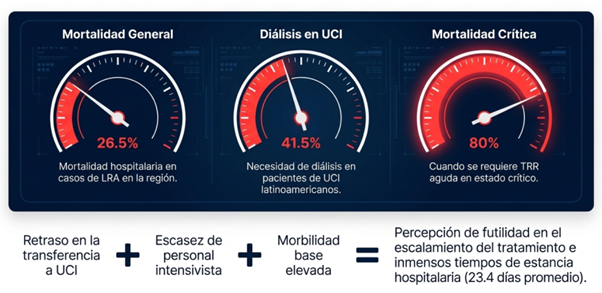 IMINmx's tweet image. 7.3/8 Es necesario migrar a modelos de atención con herramientas mínimas que permitan mejorar diagnósticos y desenlaces, como se propone en la Iniciativa 0by25 de @ISNkidneycare para disminuir las muertes por #LRA
#IMIN #IMIN2026 #IMINdigital #LATAM
