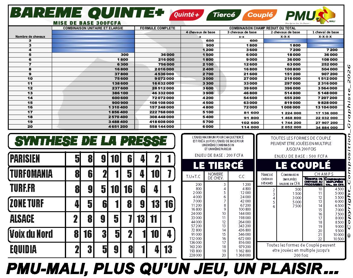 pmumali223's tweet image. 𝐏𝐫𝐨𝐠𝐫𝐚𝐦𝐦𝐞 𝐞𝐭 𝐒𝐲𝐧𝐭𝐡𝐞̀𝐬𝐞 𝐐𝐔𝐈𝐍𝐓𝐄 𝐃𝐔 DIMANCHE 12 AVRIL  2026
📄 𝑹𝒆́𝒖𝒏𝒊𝒐𝒏 1- 𝑪𝒐𝒖𝒓𝒔𝒆 3
🕐 𝑫𝒆́𝒑𝒂𝒓𝒕 𝒂̀ 13H15
🏆 PRIX DU PAVILLON ROYAL
🐎 PARISLONGCHAMP
#PMUMali #programme #https://whatsapp.com/channel/0029Vavkd0p3bbUycHRXFV47 #pmuml