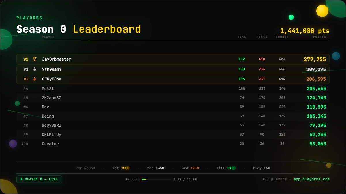 PlayOrbs's tweet photo. Season 0 Leaderboard — Apr 11

🥇 JayOrbmaster — 278K pts (192W / 423R)
🥈 7YmGkahY — 209K pts (100W / 466R)
🥉 G7NyEJ6a — 206K pts (106W / 454R)
4. MelAI — 206K pts (155W / 340R)
5. 2H2aho8Z — 125K pts (74W / 208R)

1,205 rounds settled. 107 players in the arena.

Genesis: 15% — 3.75 / 25 SOL collected.