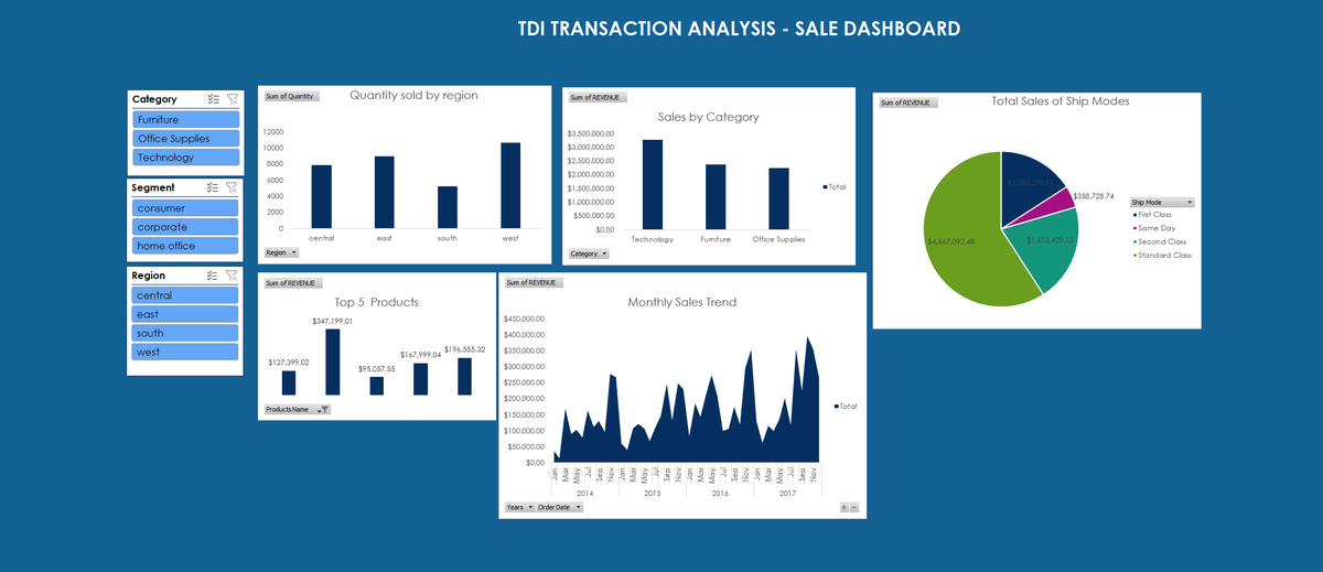 Vickyperky's tweet photo. Week 4 @TDataImmersed  focused on building dynamic visuals and an interactive dashboard to turn raw data into actionable insights. I struggled to complete the task on time, but I pushed through anyway. Here is my first draft dashboard.
@DabereNnamani  @DanielTomi11  @msexcel #TDI https://t.co/PvhyD7VBH3