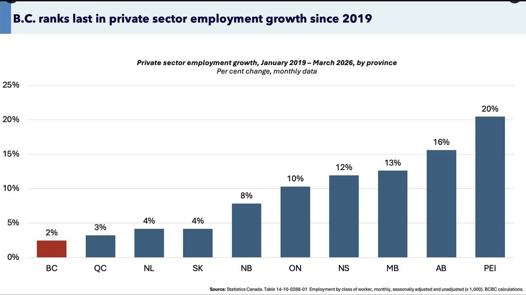 604RAW's tweet photo. BC ranks last in private sector employment growth since 2019 https://t.co/sL5HwOGcfA