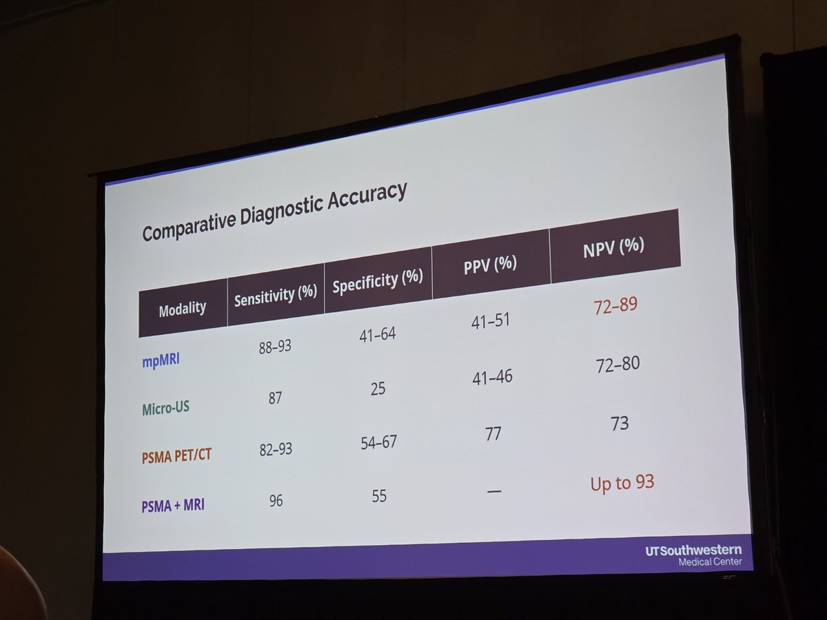 QianJanieQin's tweet image. Fantastic discussion of #microultrasound v. #MRI for diagnosing #prostate cancer by Dr. @CharlesJiangMD at #ChrisWood26 @TiansterZhang @utswcancer