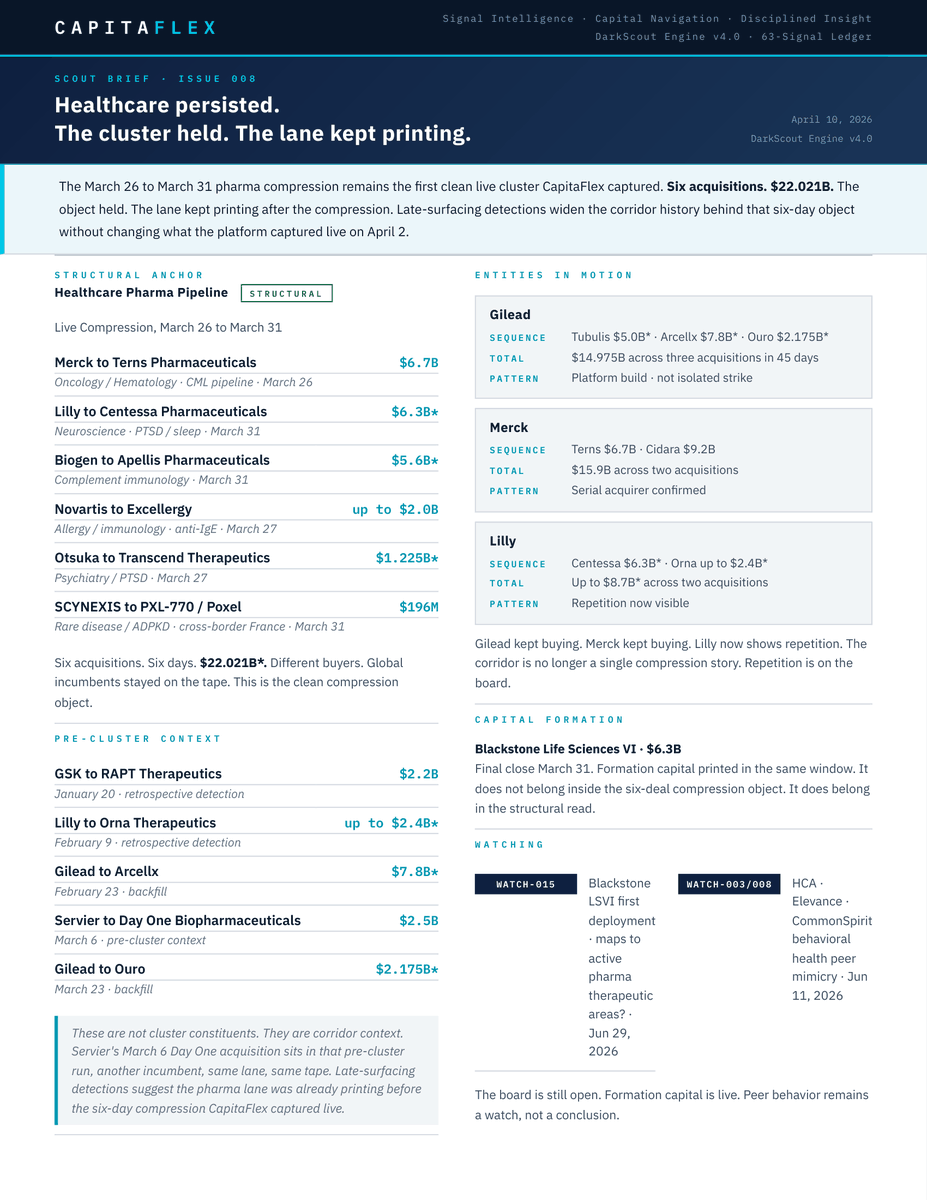 tomberk63's tweet photo. Six acquisitions. Six days. $22.021B.

CapitaFlex Scout Brief #008 is live !

Mar 26-31 pharma compression held. 
Pre: GSK/rapt $2.2B, Lilly/Orna $2.4B*, Gilead/Arcellx $7.8B*
Post: Neurocrine/Soleno $2.9B, Gilead/Tubulis $5B*
Gilead: $14.975B platform build / 45 days

Repetition printing. Lane wide open.
#Pharma #Biotech #Healthcare #Mergers #VC #PE #Deals #FinTech #CapitalMarkets #InvestmentBanking #LifeSciences #PrivateEquity