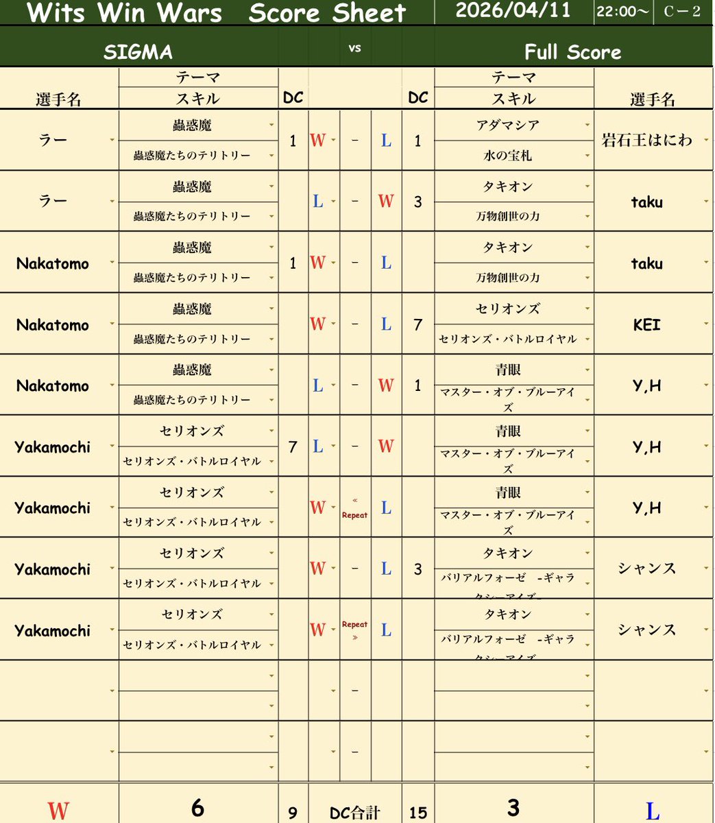 SIGMA_Official_'s tweet photo. Wits Win Wars season2
【week4】vs.full score

蠱惑魔がリードを広げ、最後は環境の王セリオンズが3タテして無事勝利できました🏆
対戦ありがとうございました https://t.co/BMfeYXQQla