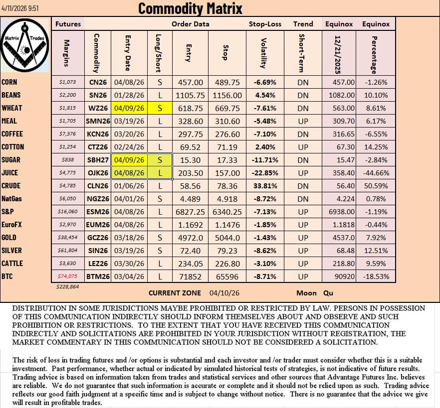 cbotman33's tweet photo. Commodity Matrix with a few charts changing their trends. 
#corn #beans #soybeans #wheat #coffee #cotton #sugar #crude #dow #euroFX #gold #cattle #btc #silver #gas #oj #meal #futures #wdgann #matrix #commodity https://t.co/PkWGp3otX2