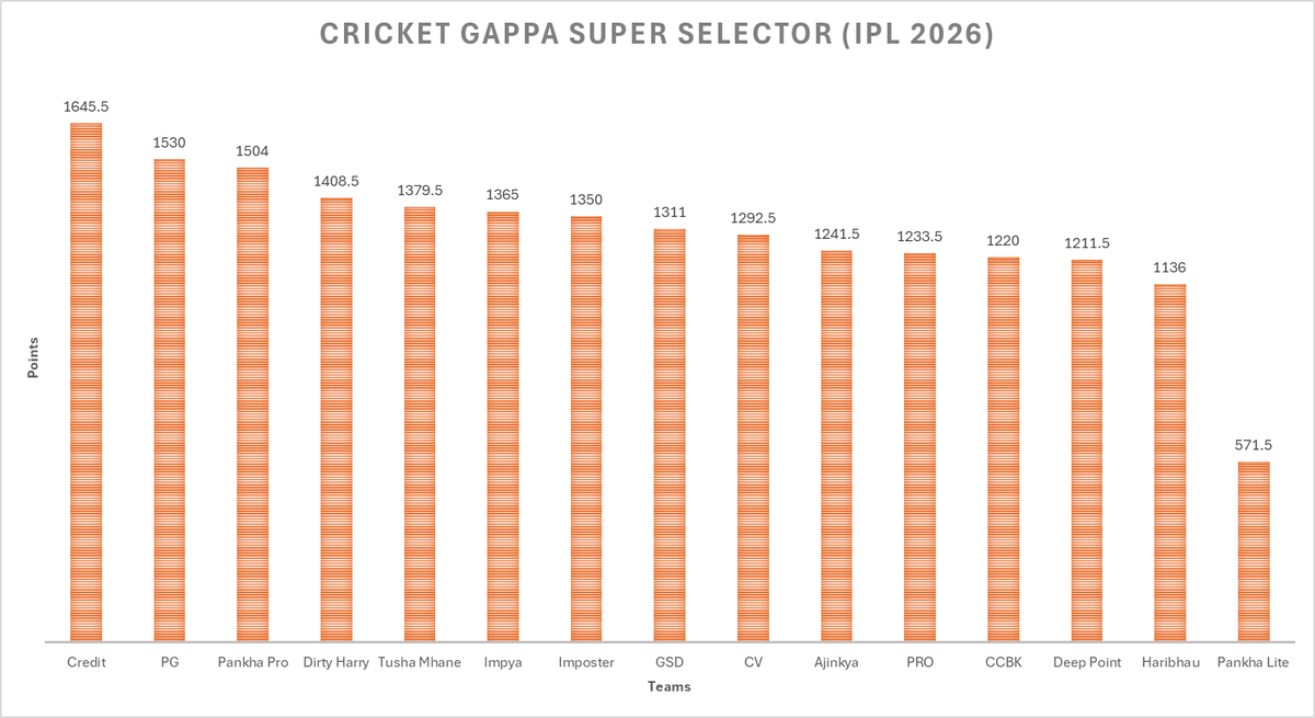 Points after #RRvRCB yesterday
Lets see who finishes on top tomorrow after today's double header