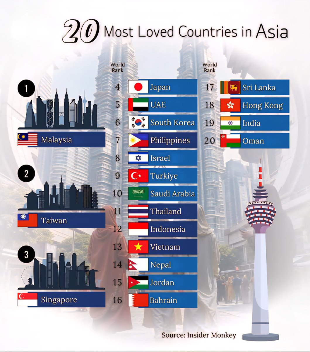 MALAYSIA is now the most loved country in Asia. 🫶🏼🫶🏼❤️❤️

Let’s continue to promote unity in diversity, safeguard our racial harmony and show the world Malaysia can be a global success model. 🎆

Madani we are, Malaysia truly Asia! <a href="/anwaribrahim/">Anwar Ibrahim</a> 🇲🇾

#RancakkanMADANI
