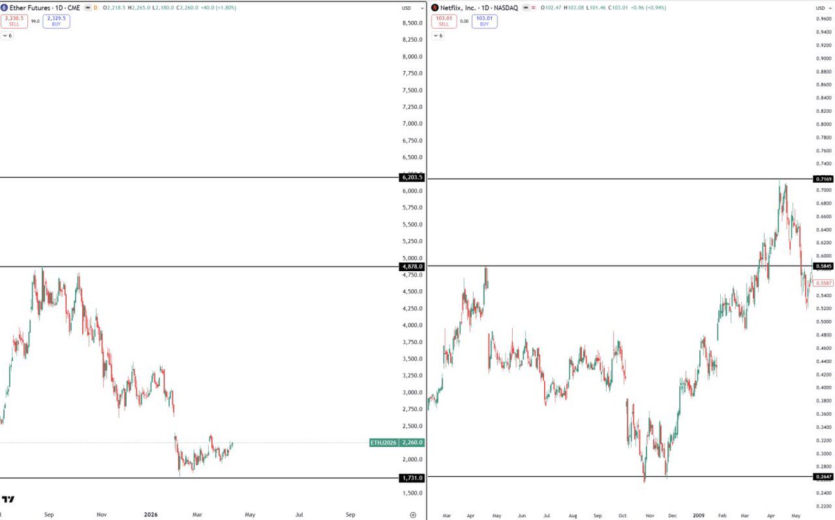 amonyx's tweet image. #ETH &amp;amp; #NETFLIX 

$ETH $6k 👀🔥