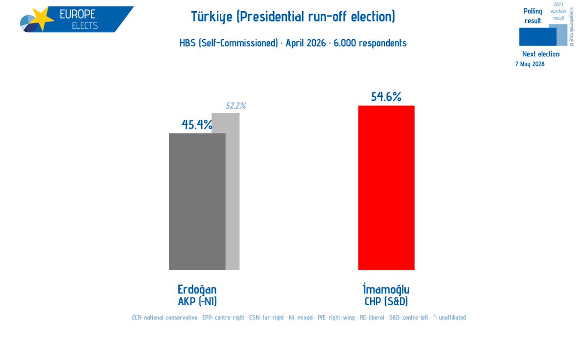 Türkiye, HBS:

Presidential run-off election

İmamoğlu (CHP-S&amp;D): 55%
Erdoğan (AKP~NI): 45%

+/- vs. February 2026

Fieldwork: April 2026
Sample size: 6,000

➤ europeelects.eu/türkiye