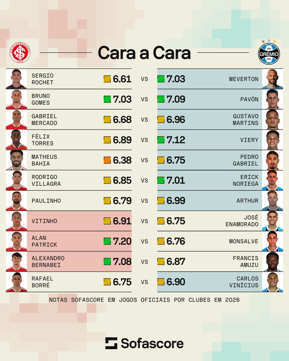 SofascoreBR's tweet image. O que achou do time? Quais seriam os seus escolhidos? 🤔🤔

Comparamos os possíveis titulares de Internacional e Grêmio para o jogo do Brasileirão e formamos “O Melhor Onze” considerando as Notas Sofascore na temporada 2026! 💪💪

#Internacional #Grêmio #Brasileirão #GreNal