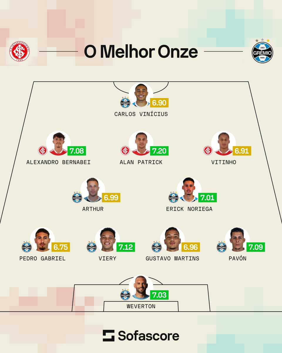 SofascoreBR's tweet image. O que achou do time? Quais seriam os seus escolhidos? 🤔🤔

Comparamos os possíveis titulares de Internacional e Grêmio para o jogo do Brasileirão e formamos “O Melhor Onze” considerando as Notas Sofascore na temporada 2026! 💪💪

#Internacional #Grêmio #Brasileirão #GreNal