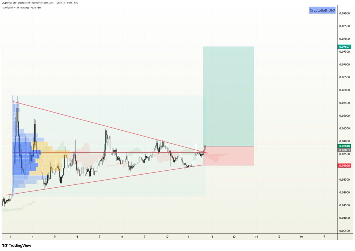 CryptoBull_360's tweet image. 📈#AIOT (+48.63% ✨) #LONG in VIP channel✨

Target 1✅
Target 2✅
Target 3✅
#Congratulations VIP traders
