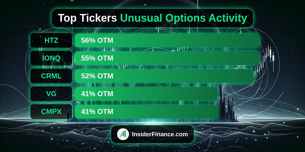 InsiderFinancex's tweet photo. 🚀 Institutions taking big swings on #UnusualOptionsActivity with short expirations!

Weekly Top Unusual Activity from 🔥 https://t.co/7wgngQBiDb 🔥
1. $HTZ 56% OTM
2. #IONQ 55% OTM
3. #CRML 52% OTM
4. #VG 41% OTM
5. #CMPX 41% OTM

#OptionFlow #OptionsTrading #Trading https://t.co/JMZG10Hpb3