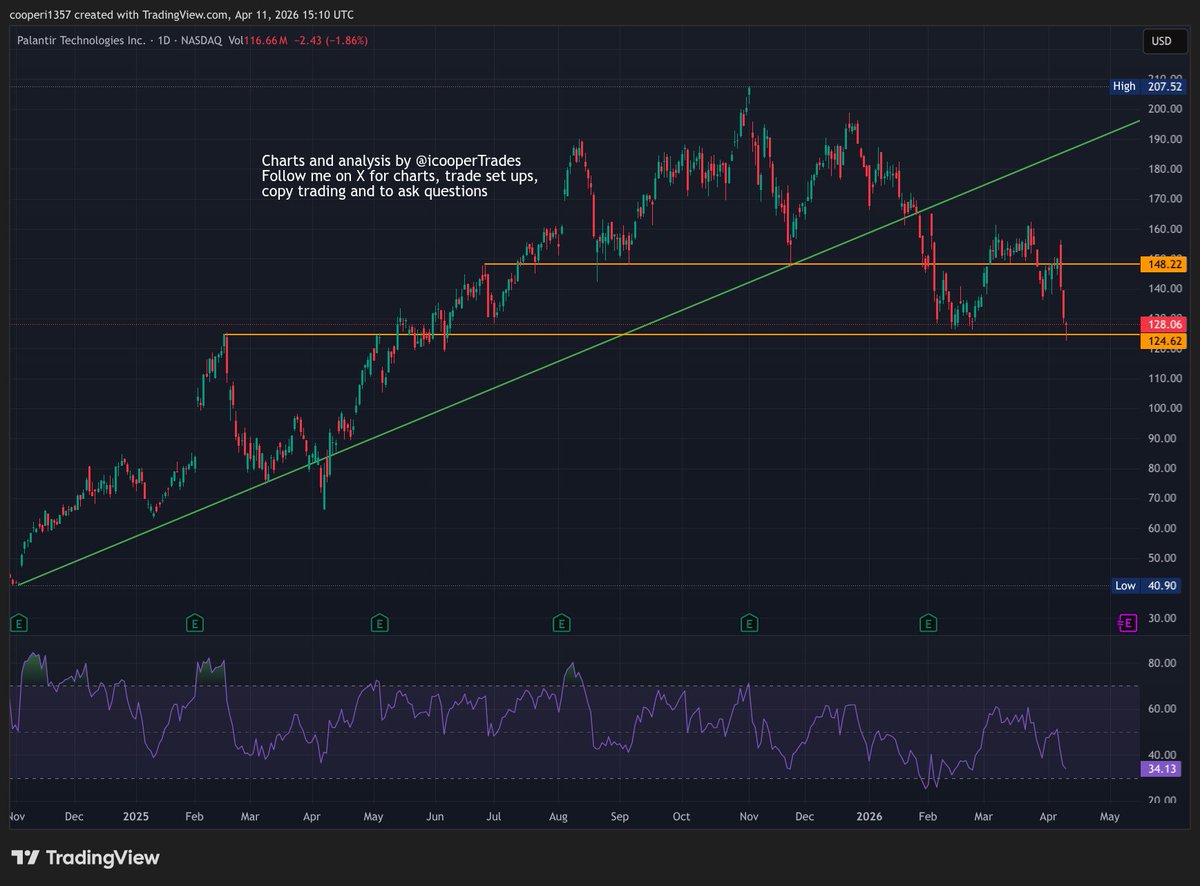 icooperTrades's tweet image. #Palantir dropped 2% on Friday and has not experienced the bounce that the rest of #bigtech and the #stockmarket have had in the last week.
BUT, it hit the $124 support zone on Friday and should get a bounce there.
I did take a long on this and looking for a move back to between