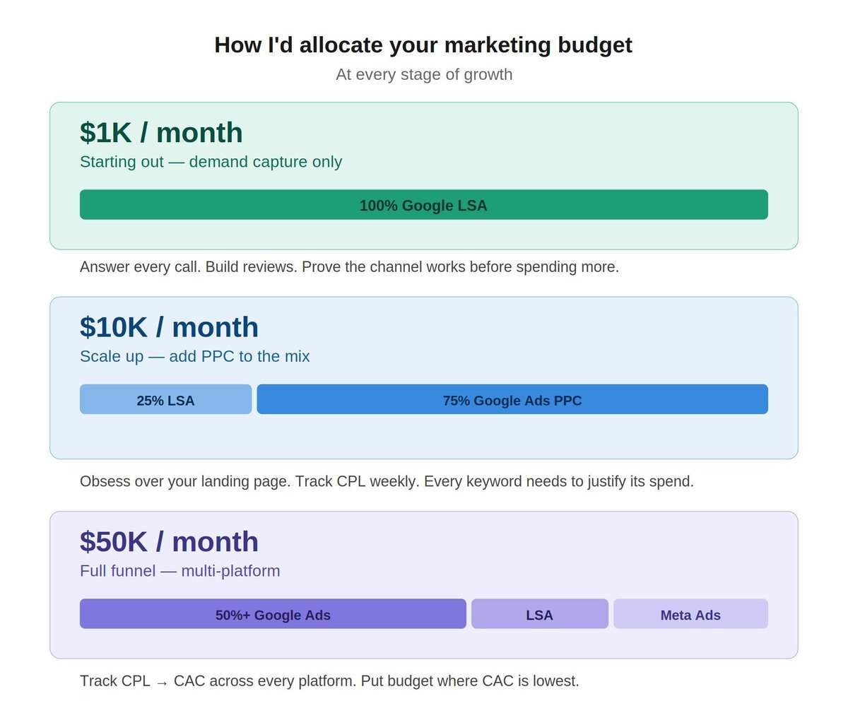 Juan • Google Ads for Service Businesses tweet media