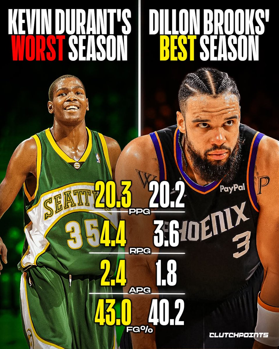 ClutchPoints's tweet photo. There's no bigger troll in the NBA than Kevin Durant 🔥

When things got chippy between him and Dillon Brooks, KD dropped the most savage bar we've heard all season.

"My worst season is better than your best."

Turns out he wasn't lying 😅

Durant's worst season (2007-2008)

👀 20.3 PPG
👀 4.4 RPG
👀 2.4 APG
👀 43.0 FG%

Brooks' best season (2025-2026)

👀 20.2 PPG
👀 3.6 RPG
👀 1.8 APG
👀 40.2 FG%

Trash talk that aged perfectly.