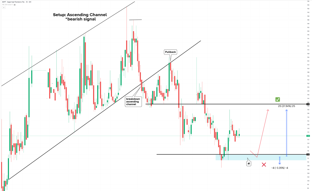 Teknikal Saham & Crypto tweet media