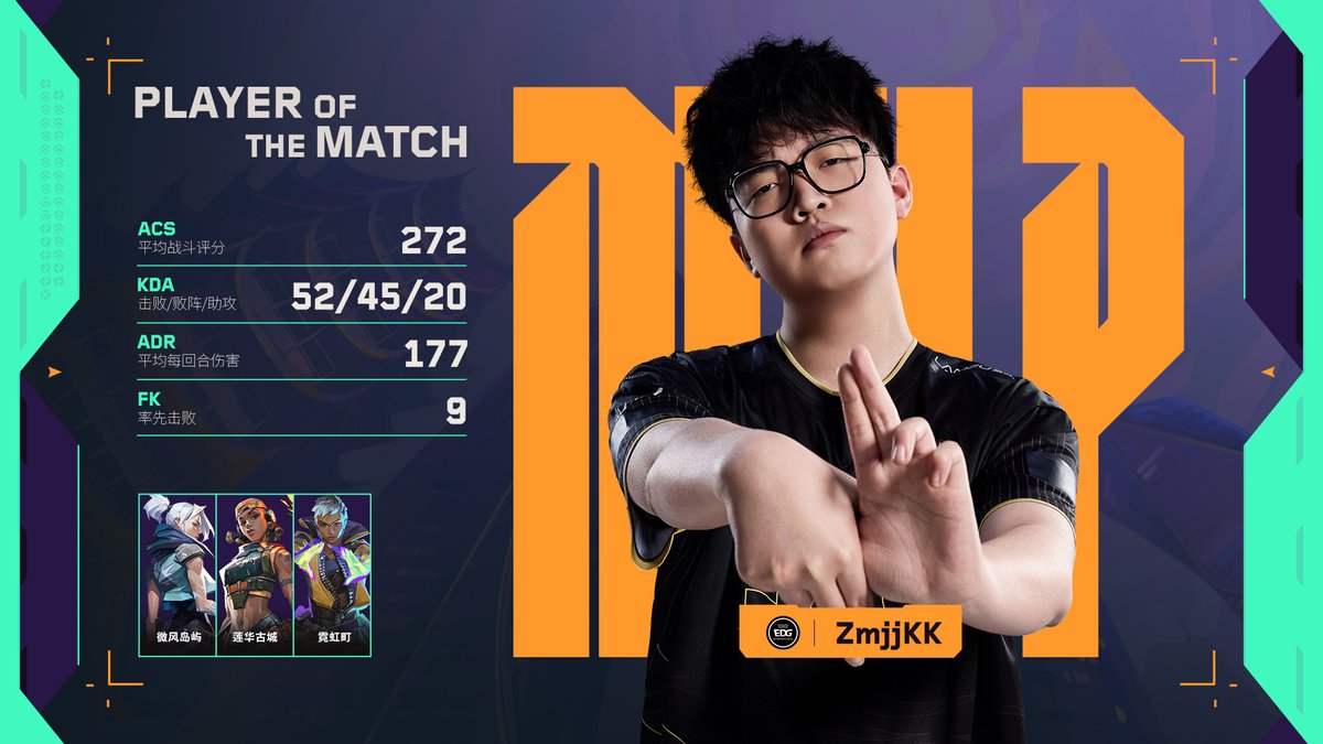 valesports_cn's tweet photo. PLAYER OF THE MATCH: EDG @zmjjkk !!! #VCTCN https://t.co/acIFWIKgtn