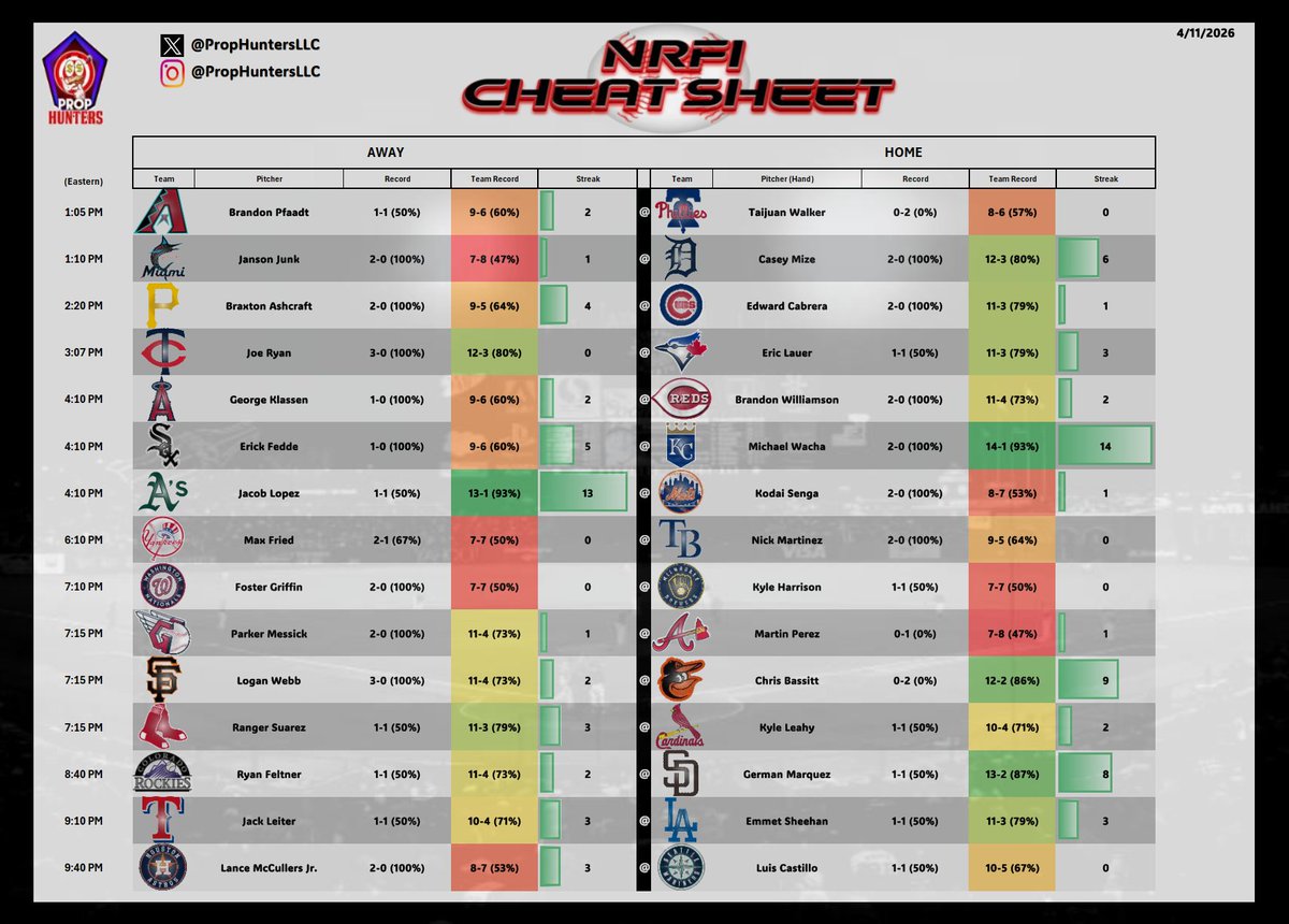 PropHuntersLLC's tweet photo. NRFI Cheat Sheet for today's action (4/11/26)

I have a pick for this... Who's ready for PropHunters to re-enter the space?!?! It's been a nice break.

#GamblingX #MLB #NRFI https://t.co/UpVZTJIEv4