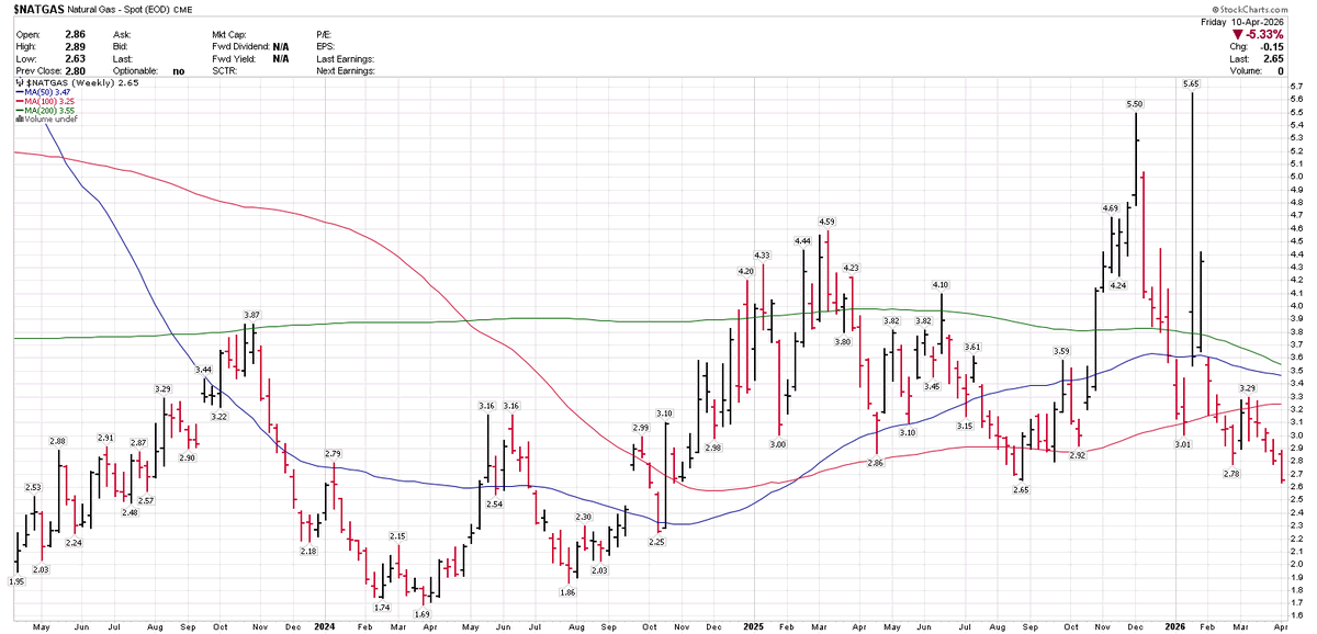Sean_Ottawa's tweet photo. #NATURAL #GAS in downtrend on weekly #charts 
#NATGAS #COMMODITIES #ENERGY https://t.co/KLILJ2hikZ