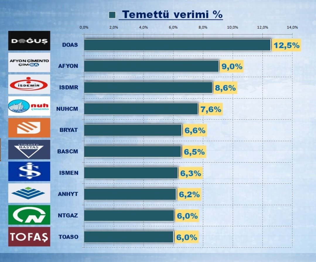 20mmehmett's tweet image. 👑 Son 3 yılın Temettü Verimi Kralları

👇2026 
#DOAS ➜ %12,5
#AFYON ➜ %9,0
#ISDMR ➜ %8,6
#NUHCM ➜ %7,6
#BRYAT ➜ %6,6
#BASCM ➜ %6,5
#ISMEN ➜ %6,3
#ANHYT ➜ %6,2
#NTGAZ ➜ %6,0
#TOASO ➜ %6,0
++