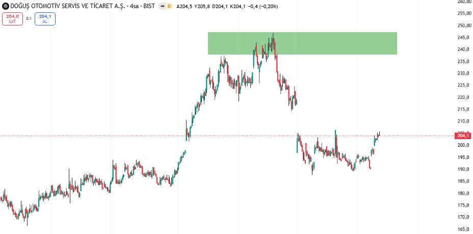 Hknyldz01's tweet image. 2. Analizimiz;

#DOAS 

1 aya yeşil kutucuğu test eder sonrası bir düzeltme daha bekliyorum…

Ytd. #bist100