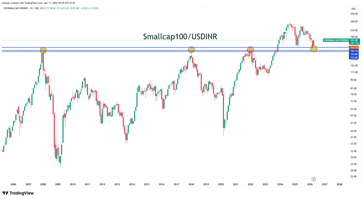 InvesysCapital's tweet photo. #Smallcap100 Index in #USD 
Touch &amp; Go after breakout retest. 
Hope this is new journey to new ATH https://t.co/SyS3fopOxG