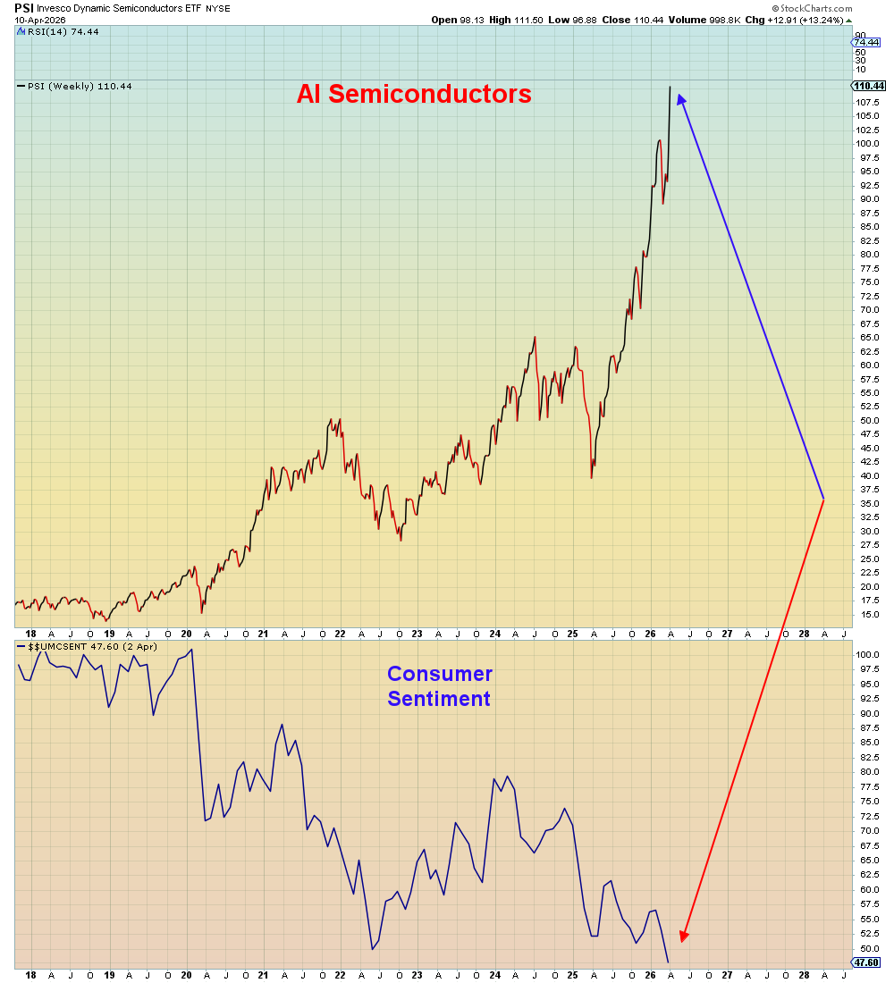 SuburbanDrone's tweet photo. The reason why investors don't see this coming is because America's wealthy are totally oblivious to the implosion of the working class. 

That will change in the days to come. In what I call "The Days of Rage". 

The chart of the week is this one below showing AI stocks just went late stage parabolic, with their biggest seven day gain in history. Meanwhile U.S. consumer sentiment reached a new all time low.

In the SAME week. They are now inversely correlated. 

Buckle up.