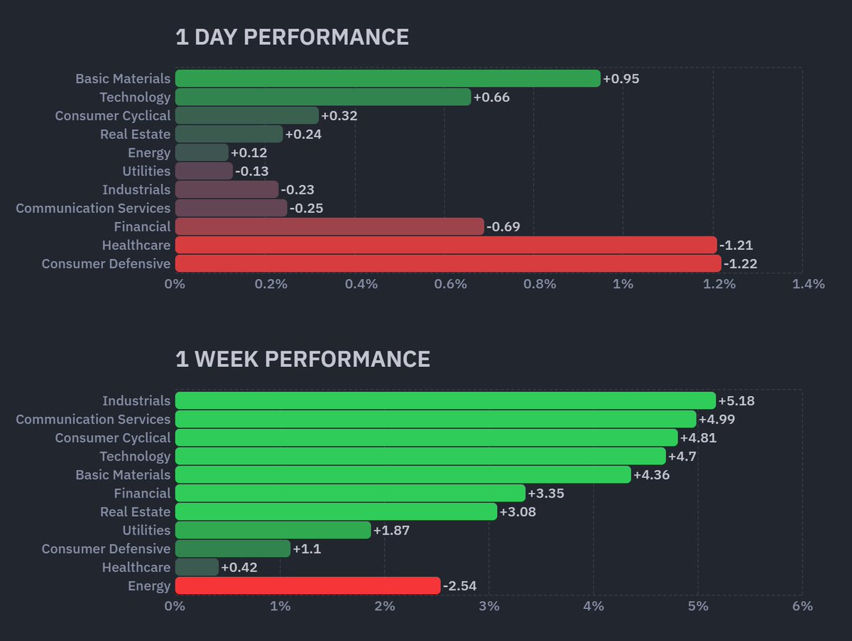 HAFTALIK PIYASA ANALIZI &amp; $SPX EXPECTED MOVE   ( $119.43 ) 

S&amp;P 500 yatay ama advance/decline çok kötü  — ralliyi $AVGO , $NVDA , $AMZN taşıyor

  2 haftadır beklenen hareket aralığının (EXPECTED MOVE  dışındayız

  $VIX düştü ama $VVIX ~110 → profesyoneller hedge'lerini