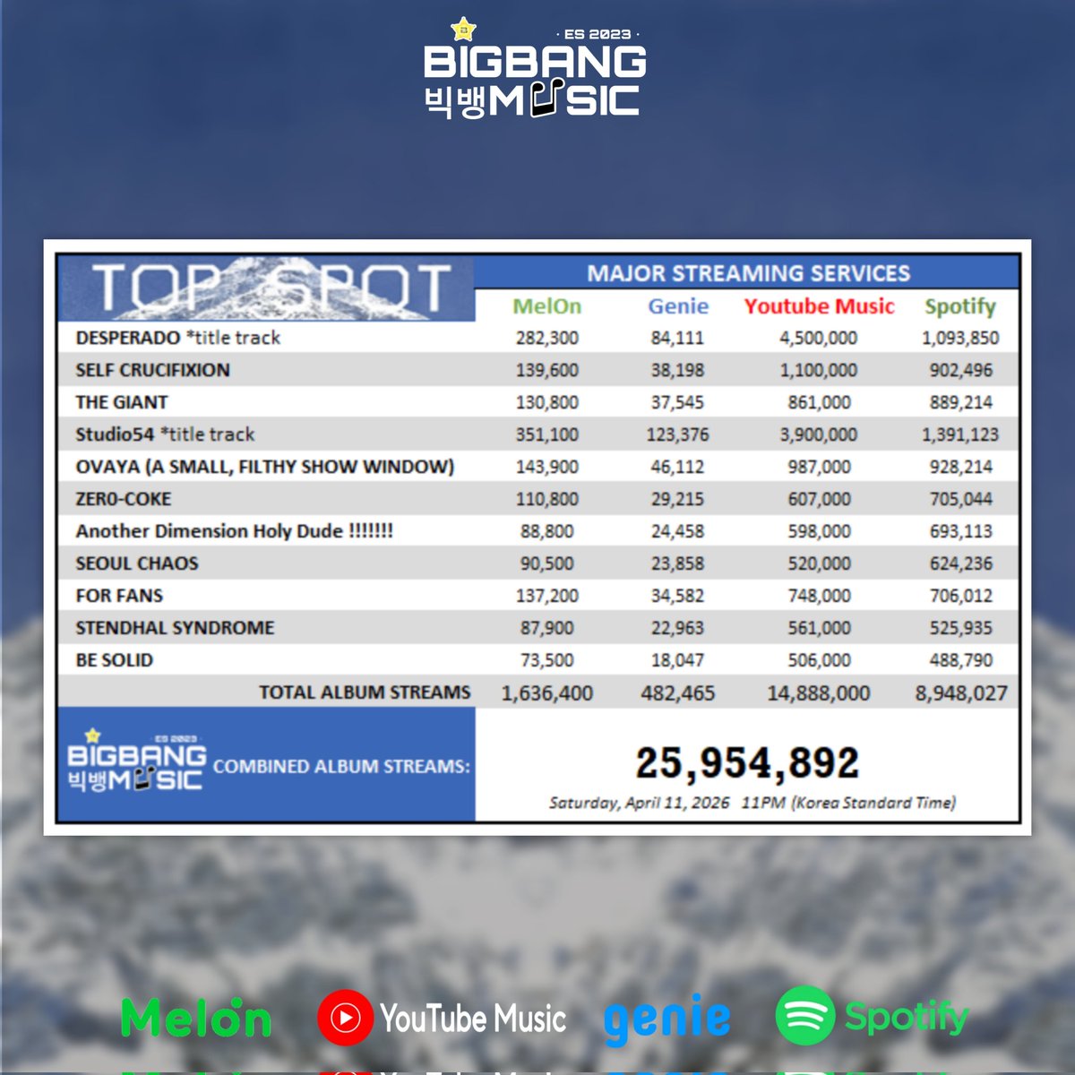 BIGBANG(빅뱅) MUSIC CHART tweet media