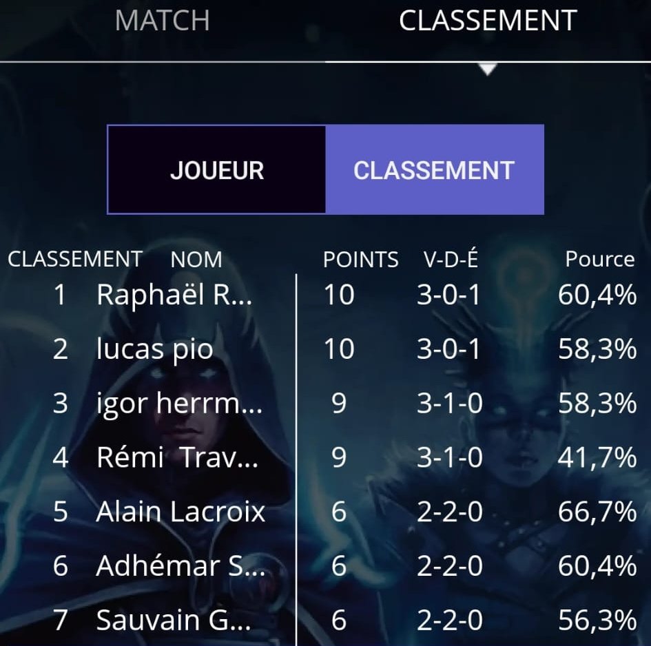 Rampfun's tweet photo. 1st 🥇 au tournoi legacy de Genève ! Enfin un tournoi legacy de win, ça régale. J'ai win un orcish qui a trouvé sa place dans un de mes commanders. Reste plus que à win un tournoi premodern et on sera top ! 💪🏻 https://t.co/vTPuGewWMk