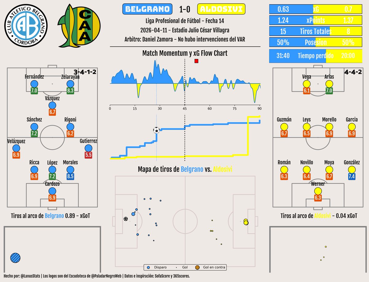 Liga Argentina Stats tweet media