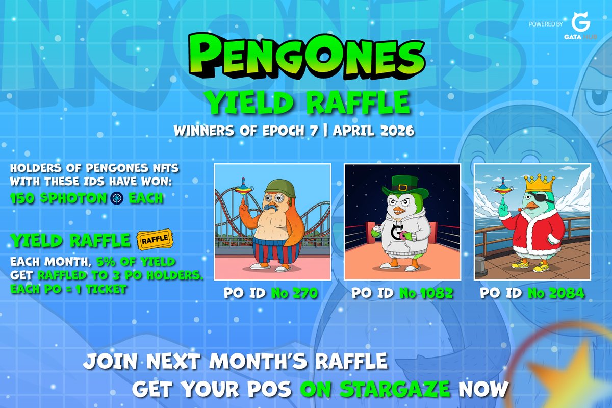 GataDaoZone's tweet photo. Latest #YieldRaffle winners of #PengOnes 🐧

150 $PHOTON each are going to holders of  PO #270, PO #1082 and PO #2084💐

Each PO = 1 ticket🎟️
for the monthly yield raffle to which 5% of all generated revenue goes to🪙

YCs are available on @StargazeZone
https://t.co/kUo3QSj0L6 https://t.co/mYK30QxAM8