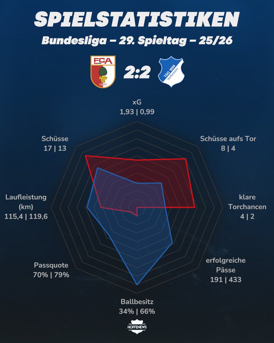 hoffenews's tweet photo. 🧾  Das war #𝗙𝗖𝗔𝗧𝗦𝗚 – Tore, Vorlagen und Statistiken im Überblick

𝟭:𝟬 ⚽ Claude-Maurice 🅰️ Fellhauer
𝟮:𝟬  ⚽ Gregoritsch 🅰️ Gouweleeuw
𝟮:𝟭  ⚽ Hranác 🅰️ Coufal
𝟮:𝟮  ⚽ Touré 🅰️ Asllani

⬇️  Radar-Chart https://t.co/dscCmy83dE