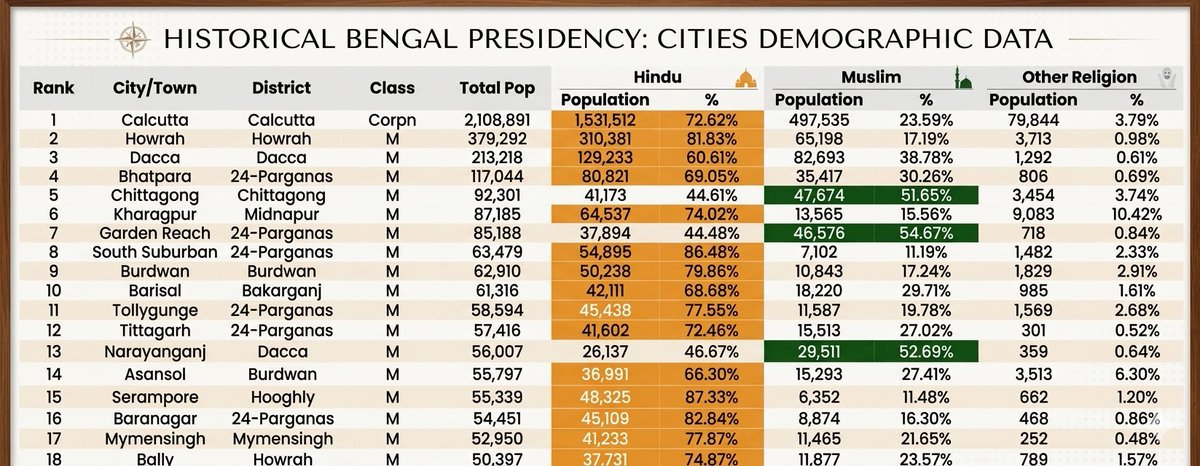 IndianGeostrat's tweet photo. Religion-wise composition of the Top 20 cities in Bengal Province based on the 1941 census. Interestingly, Dacca had a higher proportion of Bengali Hindus than Calcutta before partition.
#UnitedBengal #BengalPresidency #1947BengalPartition #1941Census #Calcutta #Dacca https://t.co/xIHi7nfkyV