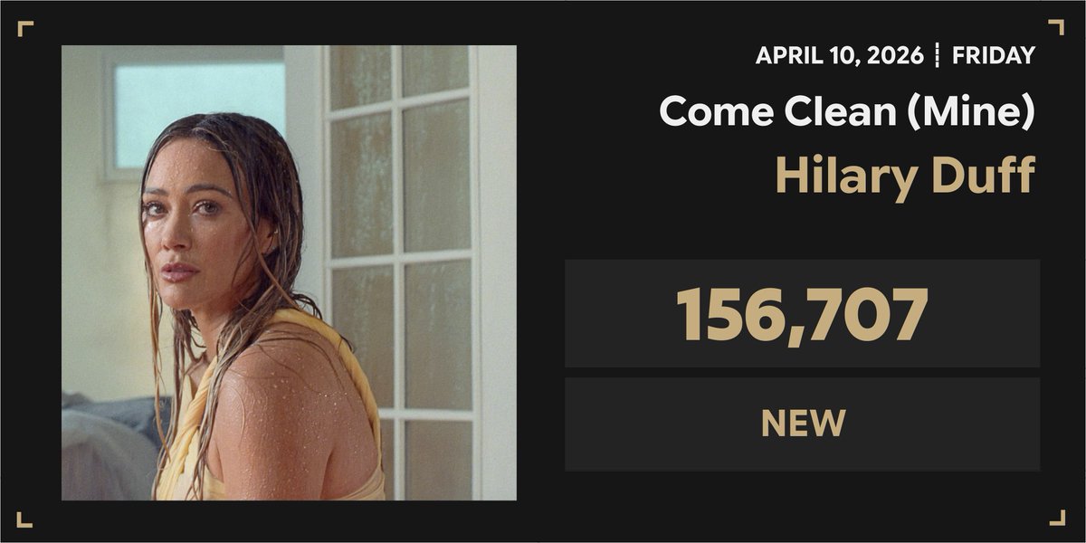 Spotify_numbers's tweet image. Come Clean (Mine) by Hilary Duff received 156,707 unfiltered streams on the Spotify Counter on April 10
#SN_HilaryDuff