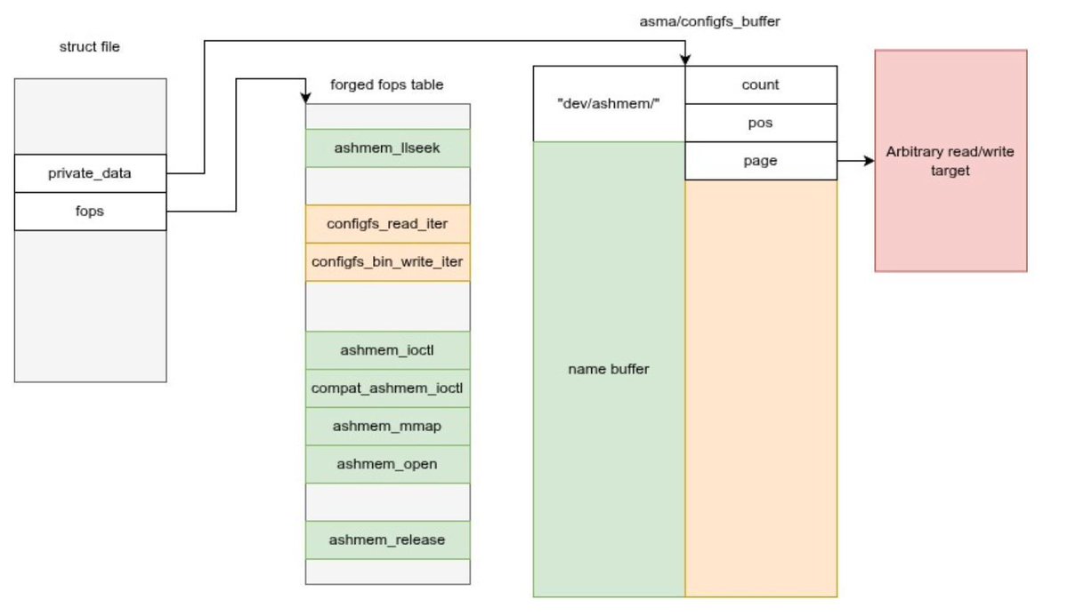 0xor0ne's tweet image. 3-parts series on 0-click exploit chain targeting Android Pixel 9
From arbitrary code execution in mediacodec to kernel privilege escalation

Part 1: projectzero.google/2026/01/pixel-…
Part 2: projectzero.google/2026/01/pixel-…
Part 3: projectzero.google/2026/01/pixel-…

Research @natashenka and @__sethJenkins