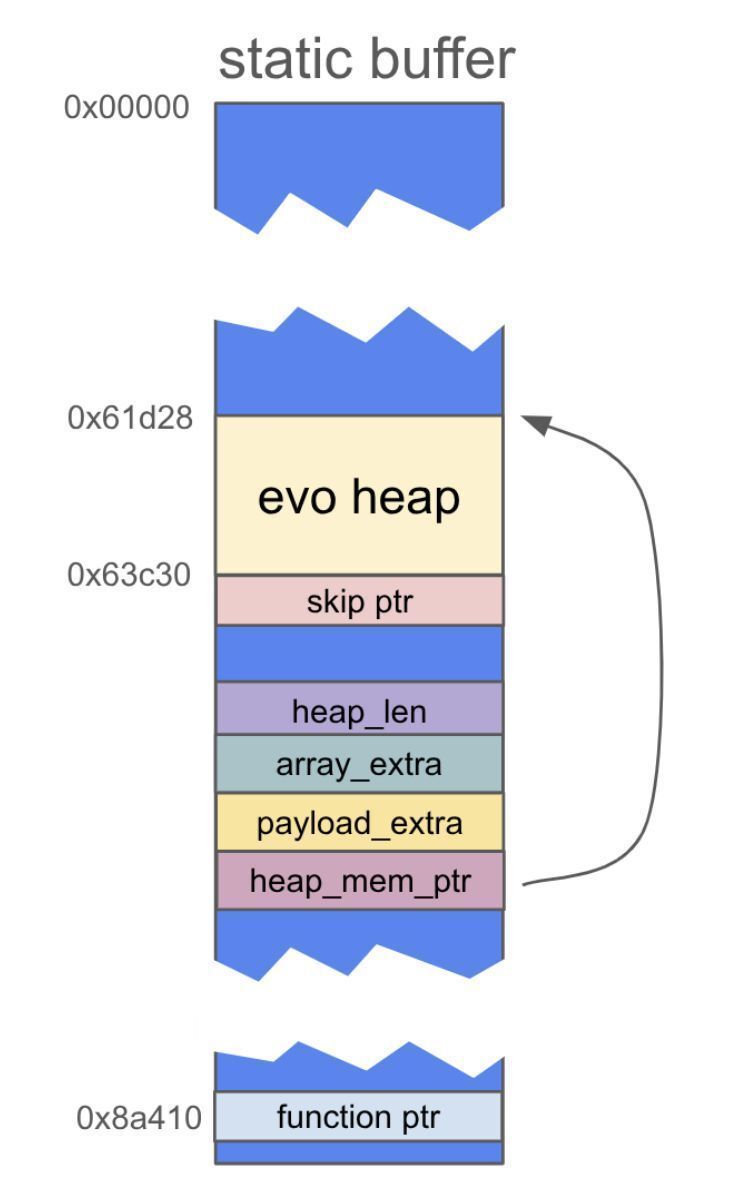 0xor0ne's tweet image. 3-parts series on 0-click exploit chain targeting Android Pixel 9
From arbitrary code execution in mediacodec to kernel privilege escalation

Part 1: projectzero.google/2026/01/pixel-…
Part 2: projectzero.google/2026/01/pixel-…
Part 3: projectzero.google/2026/01/pixel-…

Research @natashenka and @__sethJenkins