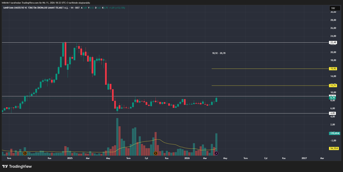 H4kt4n1's tweet image. #SANFM 

7,60 üstünde kaldıkça grafikte kalsın belki iyi olur