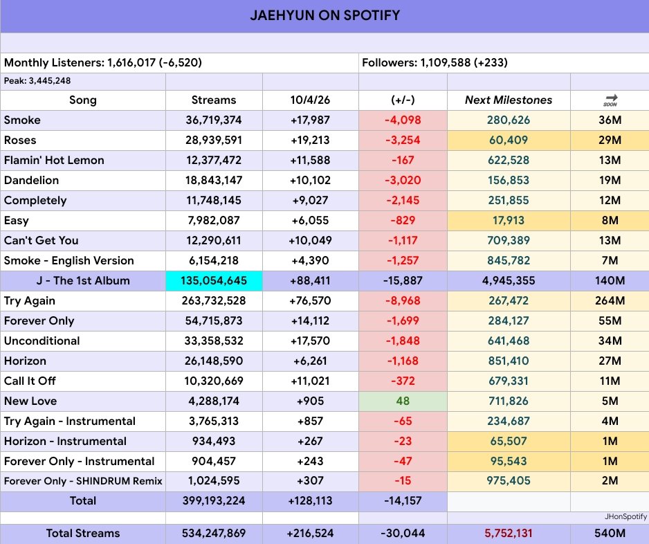 JAEHYUN on Spotify tweet media