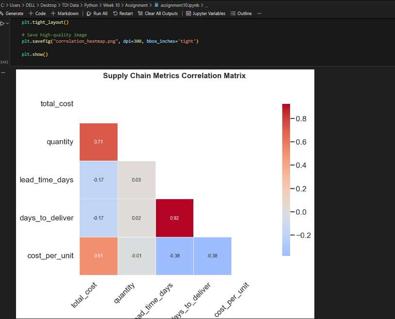 AvariaProjects's tweet photo. Completed Week 10 of #TheDataImmersed  Python program.
Built advanced visualizations with Seaborn—violin plots, heatmaps, box plots &amp; KDE plots, to uncover patterns in supplier performance, cost distributions, and delivery trends.
@TDataImmersed @DabereNnamani @ThePSF https://t.co/9tA7HpONpy