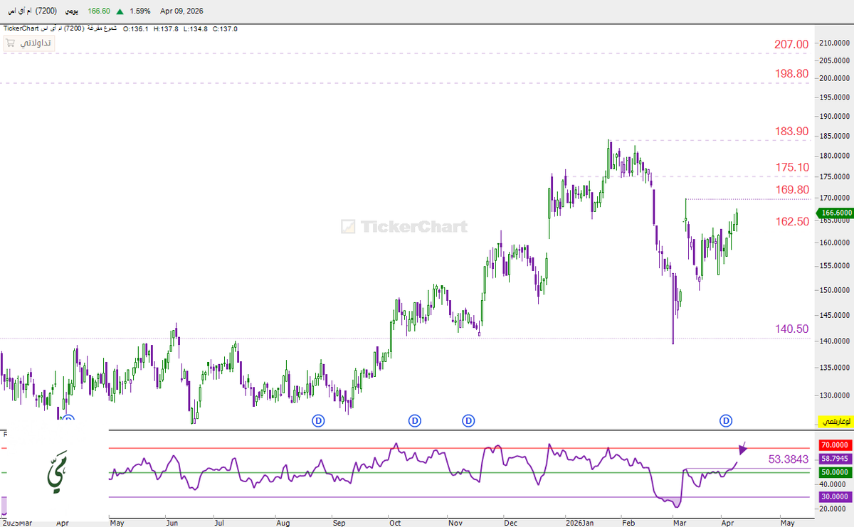mai_trader's tweet photo. ام أي اس 
-دخول: 166.60 وقف : 162.50 اهداف : 175 -183 -198 ونحدث 💫

#تاسي #الاسهم_السعودية #تداول https://t.co/zmB8r7Z1cQ