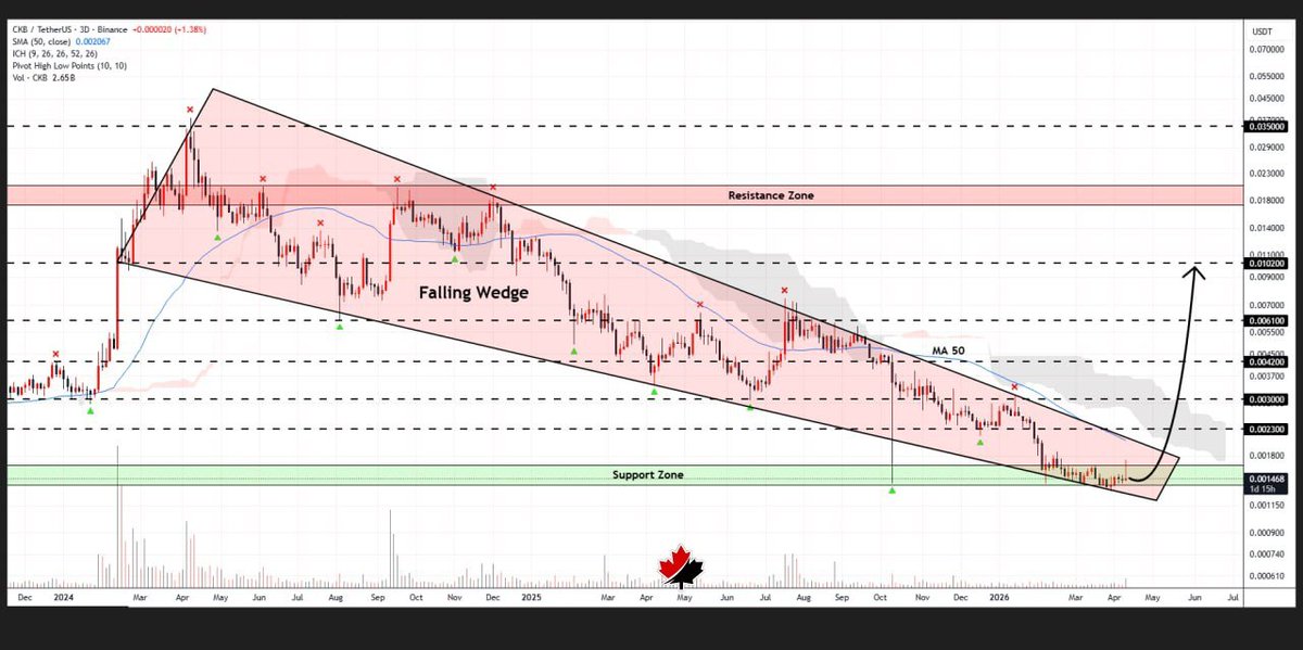 RedblackLLC's tweet photo. #CKBUSDT
Nervos Network has found support at the lower boundary of the falling wedge on the 3D chart💁♂️
A confirmed rebound might lift the price and propel it toward $0.01📈
"We Know Every Act Of Market Conditions Never Failed." 📊
° Redblack Analysis™
#Crypto | #Israël https://t.co/2ovTbxnnYW