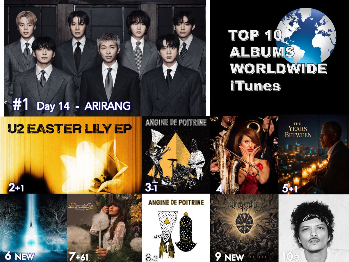 WORLDMUSICAWARD's tweet photo. 🔝🔟 ALBUMS ON WORLDWIDE ITUNES
1⃣ARIRANG - #BTS (#방탄소년단)
2⃣Easter Lily EP - #U2 
3⃣Vol. II - #AnginedePoitrine
4⃣THIS MUSIC MAY CONTAIN HOPE. - #RAYE
5⃣The Years Between - #EddieDalton 
6⃣Lose Your Self - #EnterShikari
7⃣Dandelion - #EllaLangley
8⃣Vol. 1 - Angine de Poitrine
9⃣Too Fast to Die - #Archspire 
🔟The Romantic - #BrunoMars