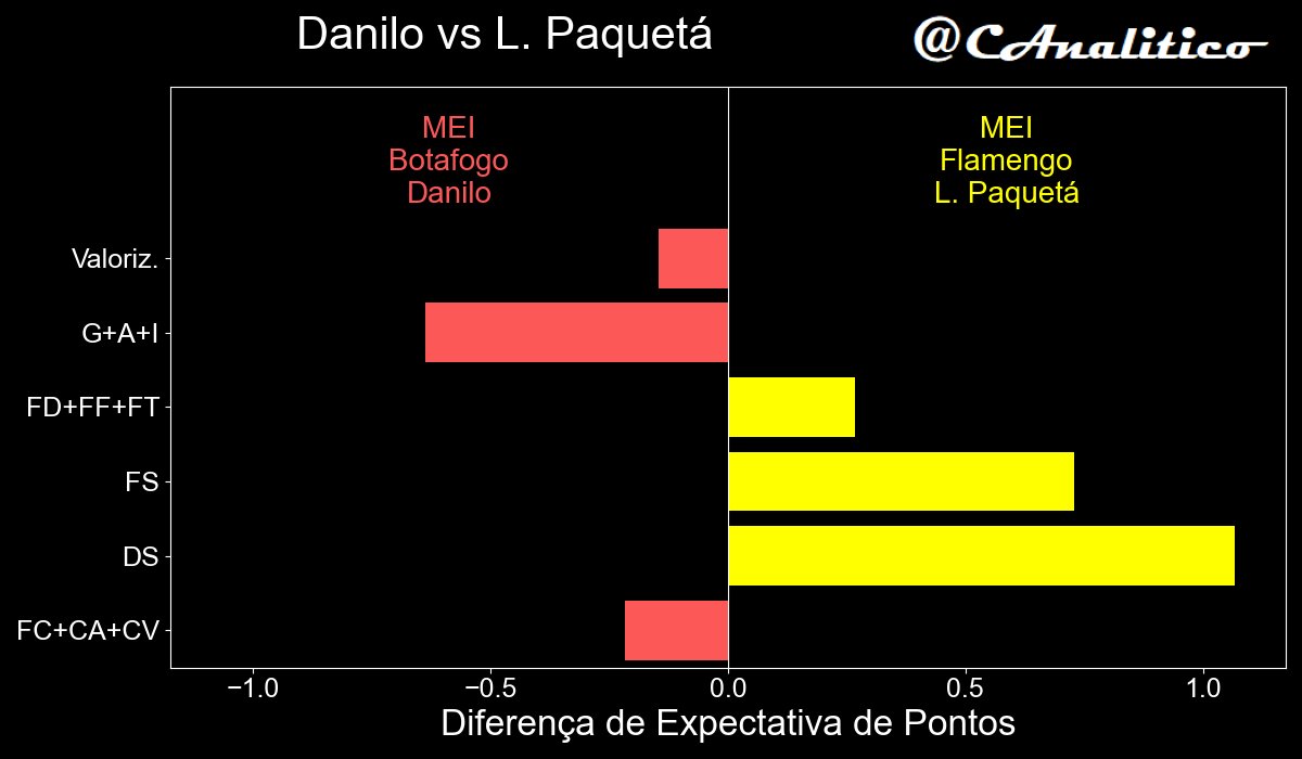 CAnalitico's tweet photo. Jogador mais subestimado pelo algoritmo na #rodada11: Danilo

Esse é clássico. Principalmente no meio campo, o algoritmo costuma desconfiar de quem faz muito gol sem outros scouts fortes.

Danilo de fato tem mais chance de G/A, mas o algoritmo prefere a MB de Paquetá.

#cartola https://t.co/CVGws2N4UC