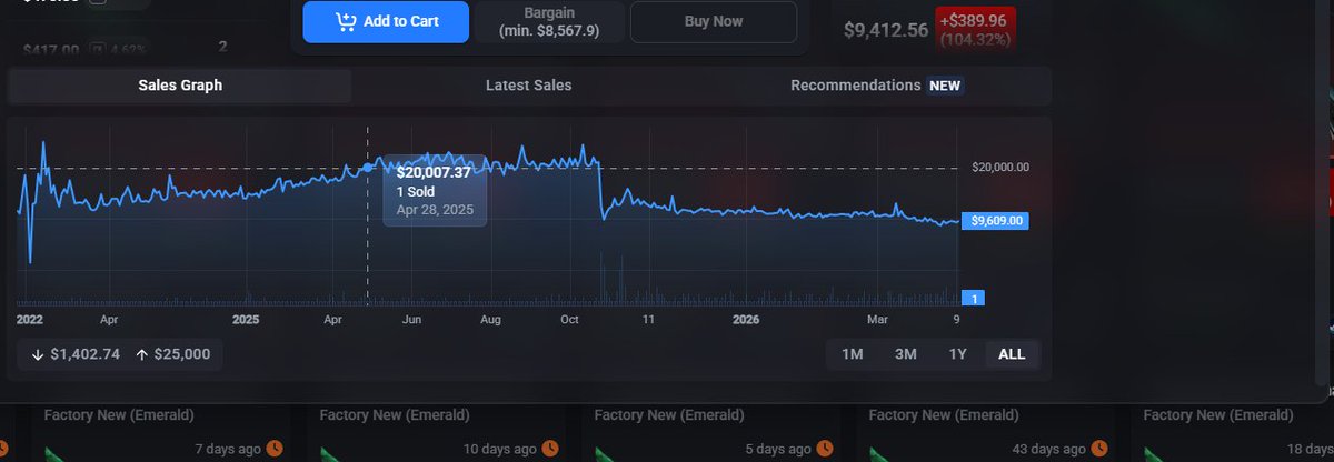 TechsavvyCS's tweet image. This used to be a $20,000 knife… 😳🔪

Now it’s $9,000, and STILL dropping... Down 60% in just 6 months📉

I owned 3 of them recently 💀💀💀
