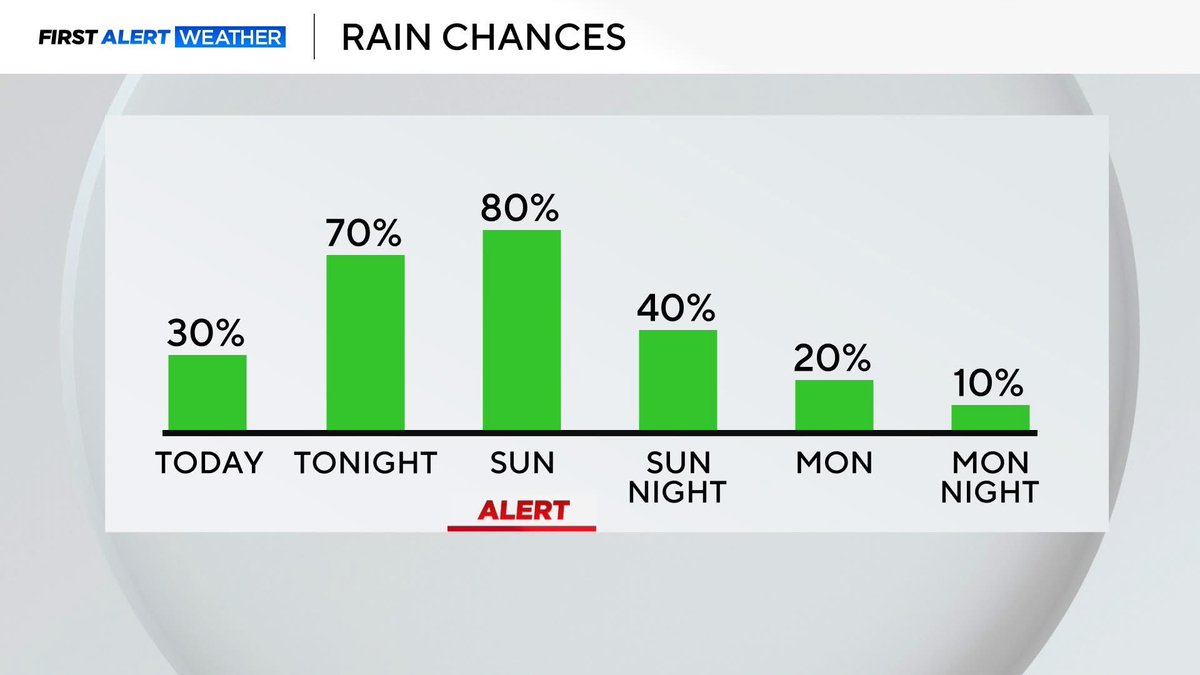 LBostwickWX's tweet image. I'm tracking an active #weather pattern this weekend and next week! 

Gear up for rain and even the chance of severe storms...stay tuned!

@CBSNewsTexas #dfwwx #txwx