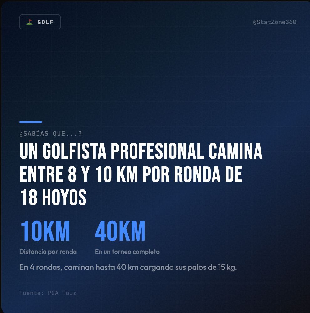 StatZone360's tweet photo. 🤯 Un golfista profesional camina hasta 10 KM por ronda.

En un torneo de 4 rondas: 40 km.

Cargando una bolsa de 15 kg. El golf es más físico de lo que crees. ⛳🏃

#Golf #SabiasQue #StatZone360 https://t.co/pg3LMrDZJi